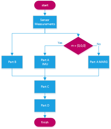 Algorithm fusion with MARG and IMU sensor
